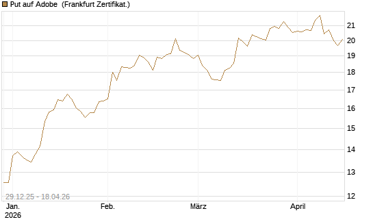 Put auf Adobe [BNP Paribas Emissions- und Handelsges.] Chart