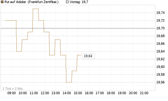 Put auf Adobe [BNP Paribas Emissions- und Handelsges.] Chart