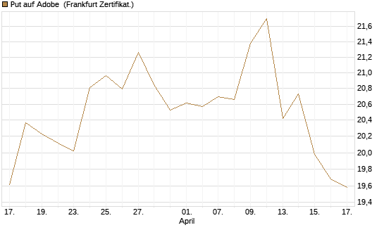 Put auf Adobe [BNP Paribas Emissions- und Handelsges.] Chart