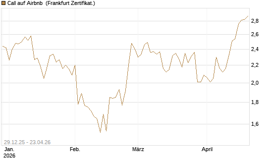 Call auf Airbnb [BNP Paribas Emissions- und Handelsges.] Chart