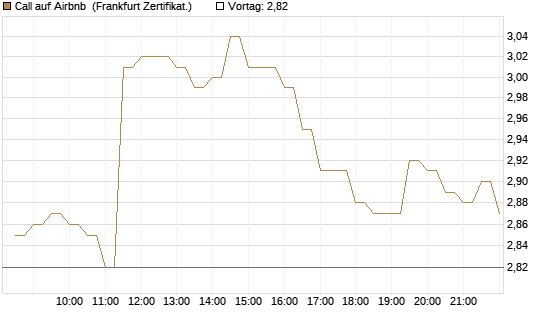 Call auf Airbnb [BNP Paribas Emissions- und Handelsges.] Chart