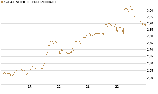 Call auf Airbnb [BNP Paribas Emissions- und Handelsges.] Chart