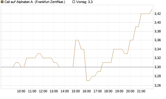 Call auf Alphabet A [BNP Paribas Emissions- und Handelsges.] Chart