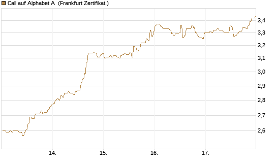 Call auf Alphabet A [BNP Paribas Emissions- und Handelsges.] Chart