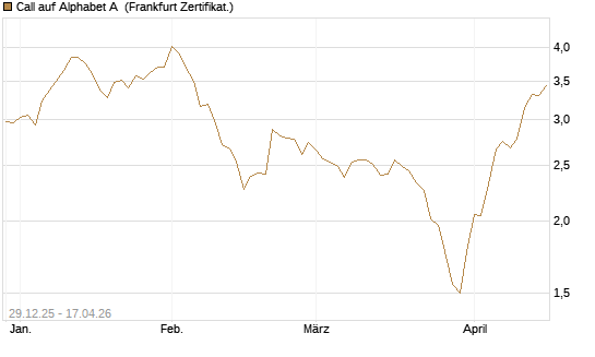 Call auf Alphabet A [BNP Paribas Emissions- und Handelsges.] Chart