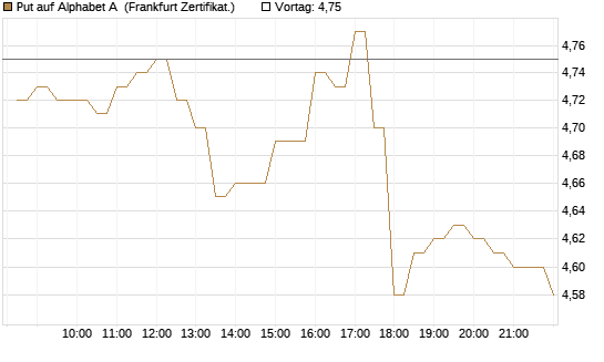 Put auf Alphabet A [BNP Paribas Emissions- und Handelsges.] Chart