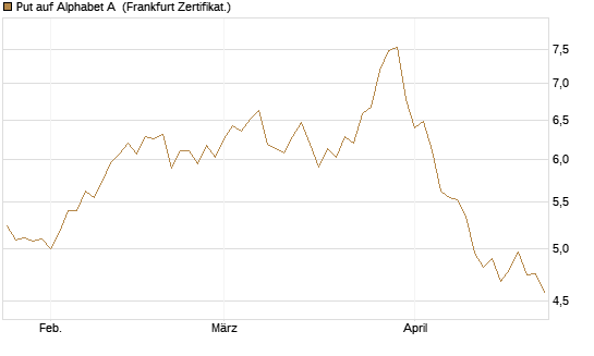 Put auf Alphabet A [BNP Paribas Emissions- und Handelsges.] Chart