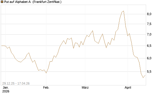 Put auf Alphabet A [BNP Paribas Emissions- und Handelsges.] Chart