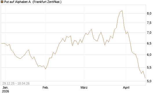 Put auf Alphabet A [BNP Paribas Emissions- und Handelsges.] Chart