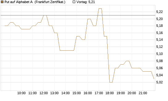 Put auf Alphabet A [BNP Paribas Emissions- und Handelsges.] Chart