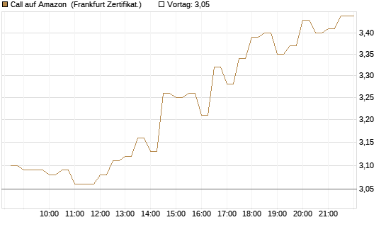Call auf Amazon [BNP Paribas Emissions- und Handelsges.] Chart
