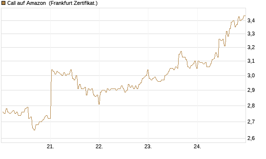 Call auf Amazon [BNP Paribas Emissions- und Handelsges.] Chart