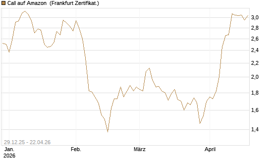 Call auf Amazon [BNP Paribas Emissions- und Handelsges.] Chart