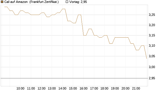 Call auf Amazon [BNP Paribas Emissions- und Handelsges.] Chart