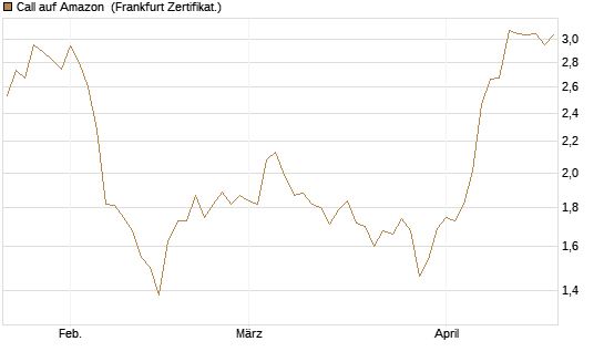Call auf Amazon [BNP Paribas Emissions- und Handelsges.] Chart