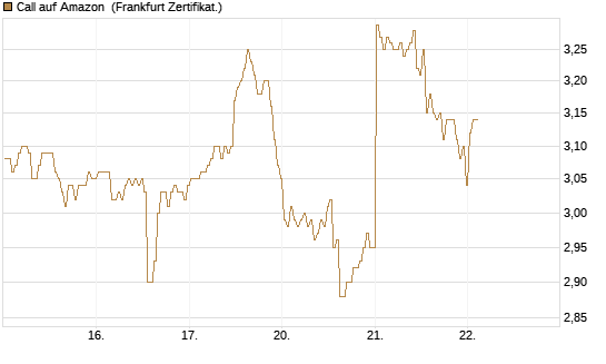 Call auf Amazon [BNP Paribas Emissions- und Handelsges.] Chart