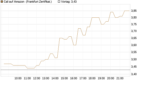 Call auf Amazon [BNP Paribas Emissions- und Handelsges.] Chart