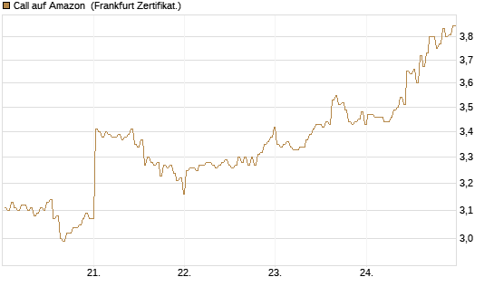 Call auf Amazon [BNP Paribas Emissions- und Handelsges.] Chart
