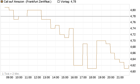 Call auf Amazon [BNP Paribas Emissions- und Handelsges.] Chart