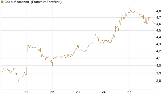 Call auf Amazon [BNP Paribas Emissions- und Handelsges.] Chart