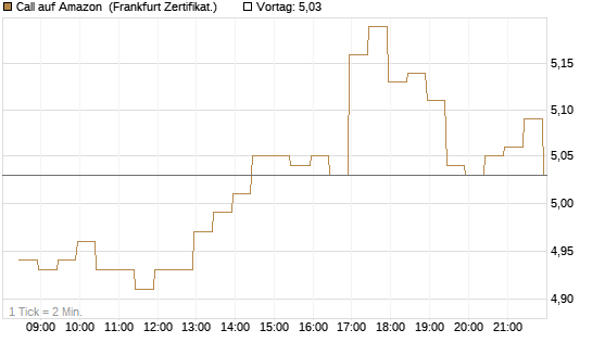 Call auf Amazon [BNP Paribas Emissions- und Handelsges.] Chart