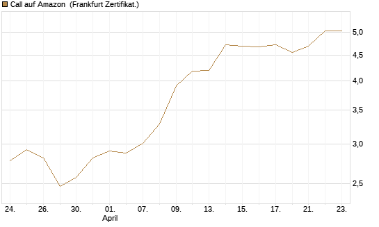 Call auf Amazon [BNP Paribas Emissions- und Handelsges.] Chart