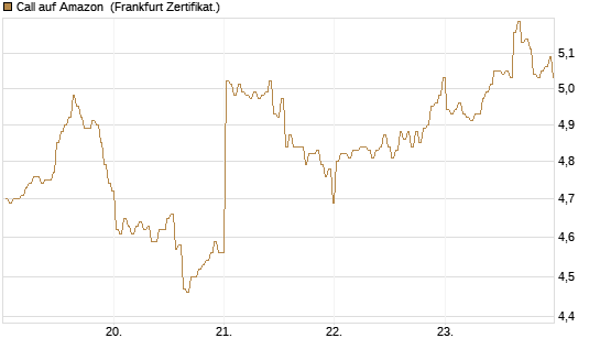 Call auf Amazon [BNP Paribas Emissions- und Handelsges.] Chart
