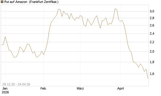 Put auf Amazon [BNP Paribas Emissions- und Handelsges.] Chart