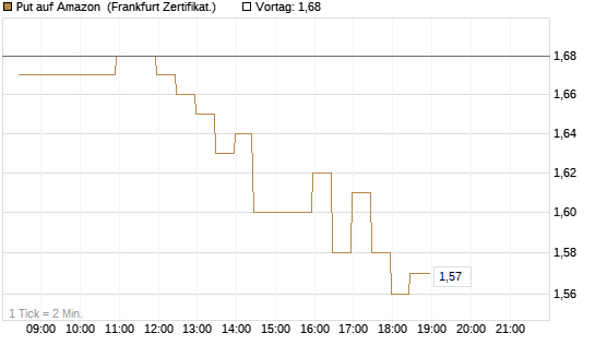 Put auf Amazon [BNP Paribas Emissions- und Handelsges.] Chart