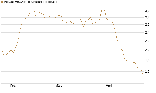 Put auf Amazon [BNP Paribas Emissions- und Handelsges.] Chart