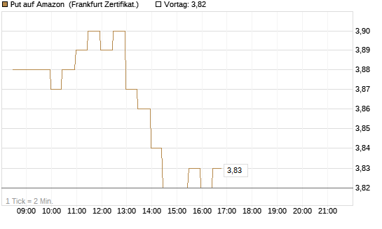 Put auf Amazon [BNP Paribas Emissions- und Handelsges.] Chart