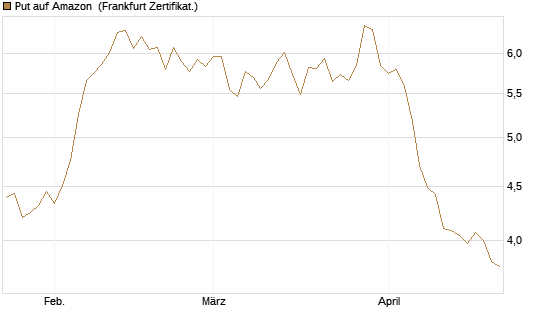 Put auf Amazon [BNP Paribas Emissions- und Handelsges.] Chart