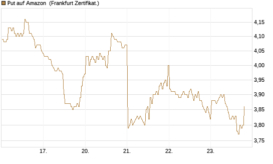 Put auf Amazon [BNP Paribas Emissions- und Handelsges.] Chart