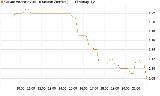 Call auf American Airlines Group [BNP Paribas Emissions- und Handelsges.] Chart