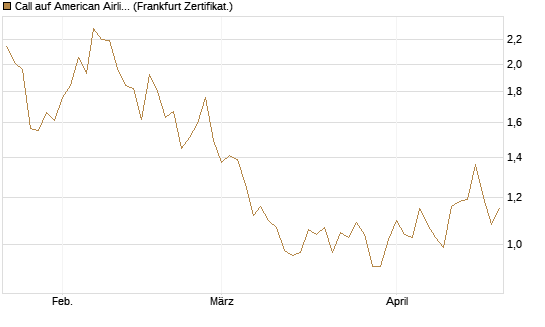Call auf American Airlines Group [BNP Paribas Emissions- und Handelsges.] Chart