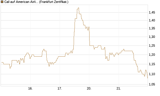 Call auf American Airlines Group [BNP Paribas Emissions- und Handelsges.] Chart