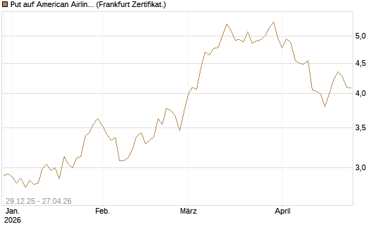 Put auf American Airlines Group [BNP Paribas Emissions- und Handelsges.] Chart