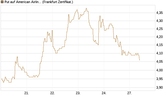 Put auf American Airlines Group [BNP Paribas Emissions- und Handelsges.] Chart