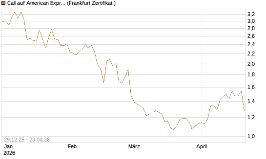 Call auf American Express [BNP Paribas Emissions- und Handelsges.] Chart