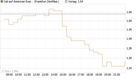 Call auf American Express [BNP Paribas Emissions- und Handelsges.] Chart
