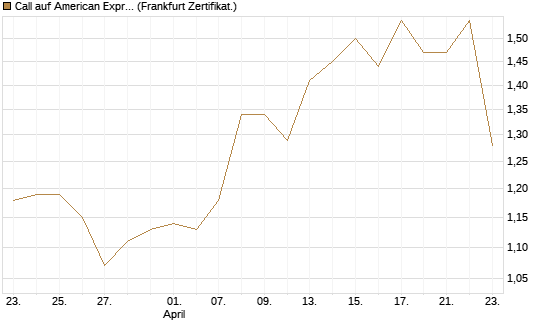 Call auf American Express [BNP Paribas Emissions- und Handelsges.] Chart