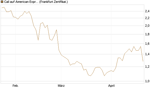Call auf American Express [BNP Paribas Emissions- und Handelsges.] Chart
