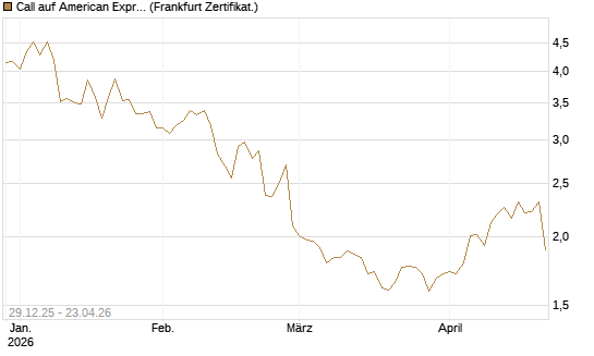 Call auf American Express [BNP Paribas Emissions- und Handelsges.] Chart
