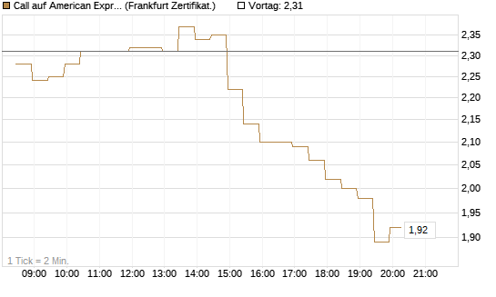 Call auf American Express [BNP Paribas Emissions- und Handelsges.] Chart