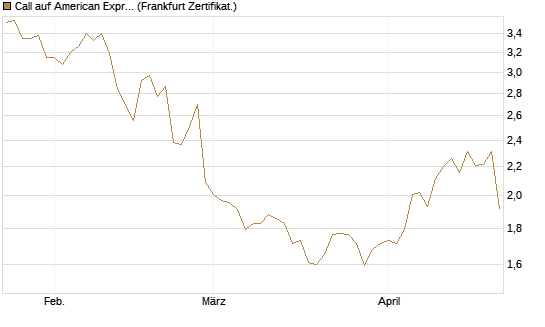 Call auf American Express [BNP Paribas Emissions- und Handelsges.] Chart