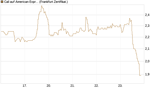 Call auf American Express [BNP Paribas Emissions- und Handelsges.] Chart