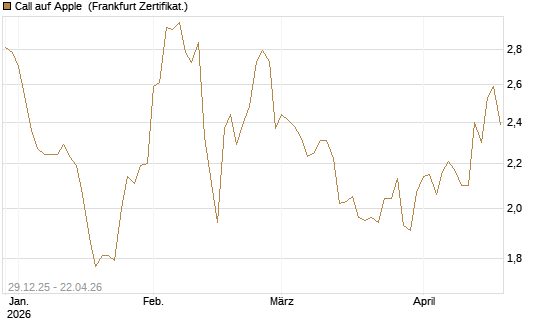 Call auf Apple [BNP Paribas Emissions- und Handelsges.] Chart