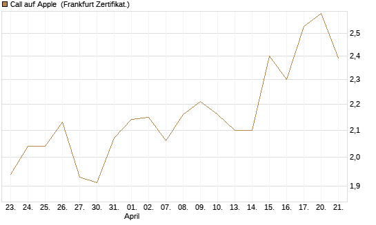 Call auf Apple [BNP Paribas Emissions- und Handelsges.] Chart
