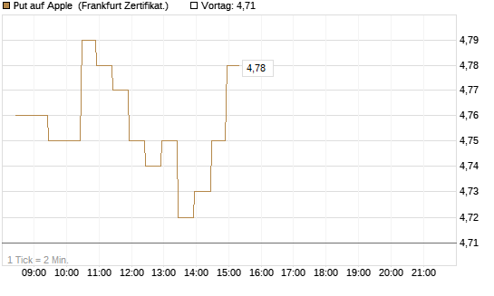 Put auf Apple [BNP Paribas Emissions- und Handelsges.] Chart