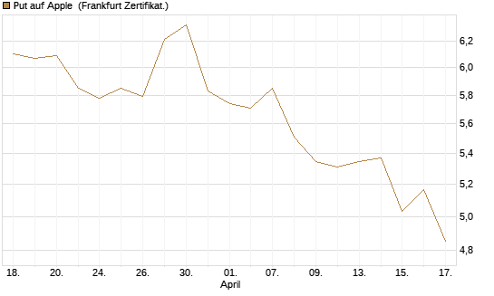 Put auf Apple [BNP Paribas Emissions- und Handelsges.] Chart